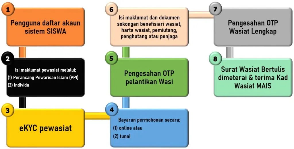 Carta Alir Proses Permohonan Wasiat