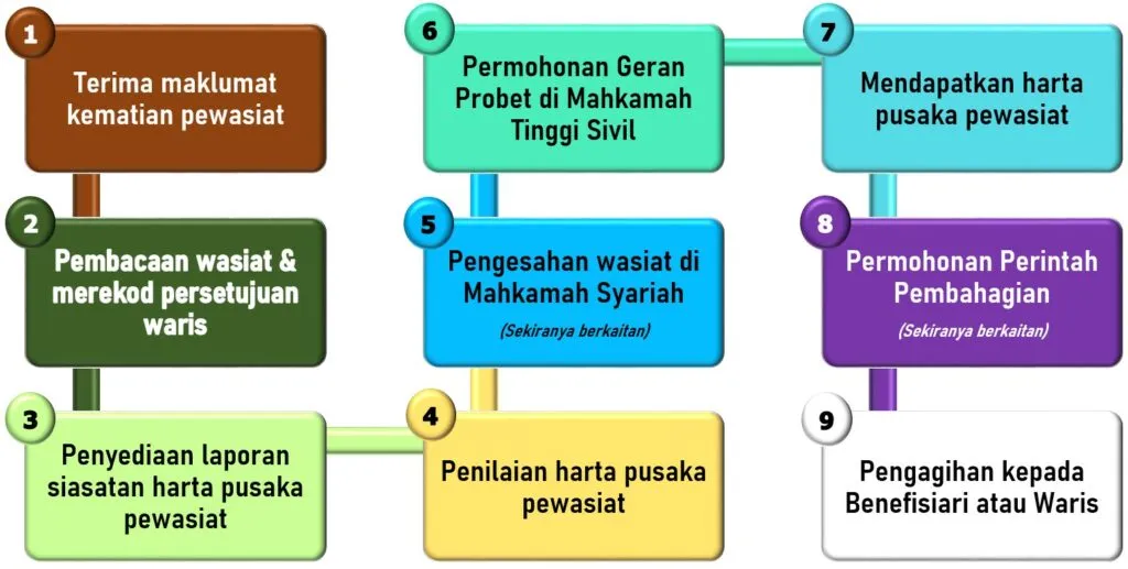 Carta Alir Proses Pelaksanaan Wasiat